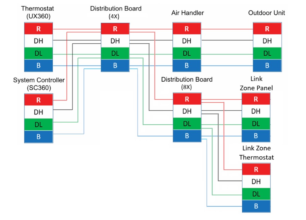 Trane Link communicating system architecture — thermostat, air handler, outdoor unit and auxiliary heater connected on one network